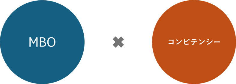 株式会社キューブ　CUBE CO., LTD.　評価制度