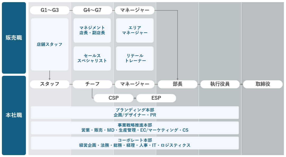 株式会社キューブ　CUBE CO., LTD.　キャリアパス