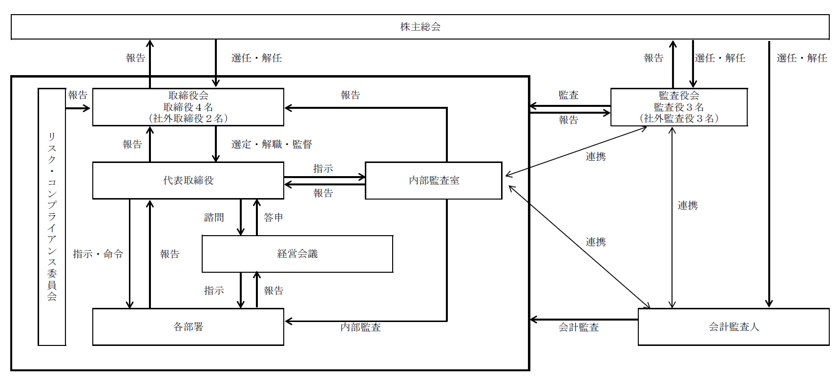 株式会社キューブ　コーポレートガバナンス　体制図